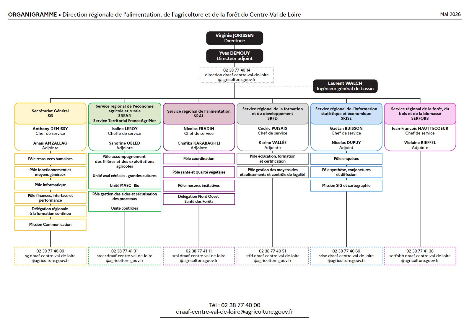 Organigramme DRAAF Centre-Val de Loire (mai 2026) - voir la transcription ci-dessous