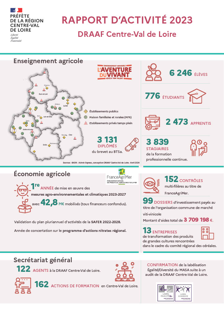Rapport d'Activité de la DRAAF Centre-Val de Loire 2023