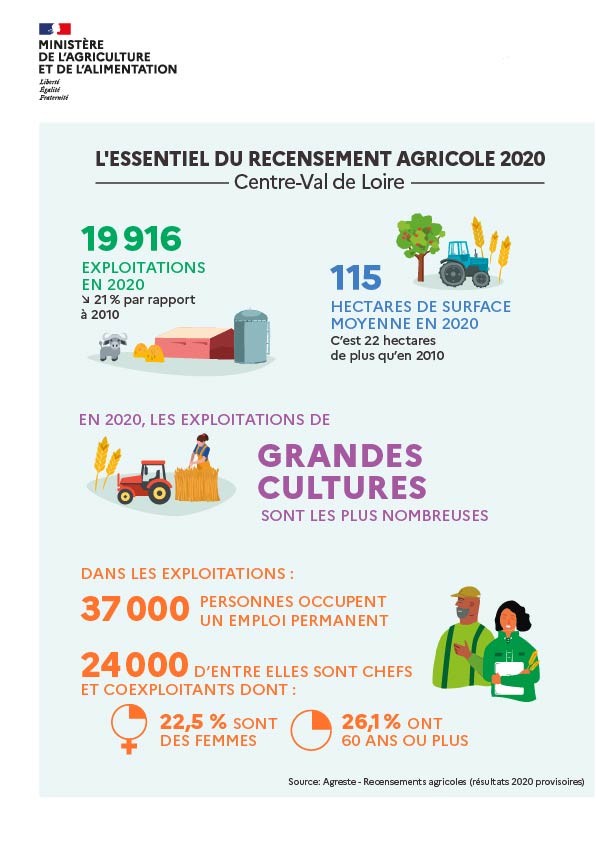 L'essentiel du recensement agricole 2020 en Centre-Val de Loire - voir la transcription ci-dessous