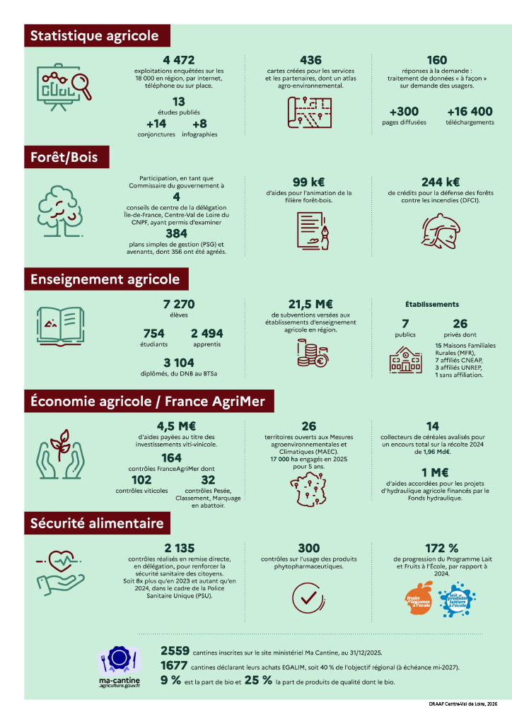 Rapport d'activité 2025 - DRAAF Centre-Val de Loire (page 2) - voir la transcription ci-dessous