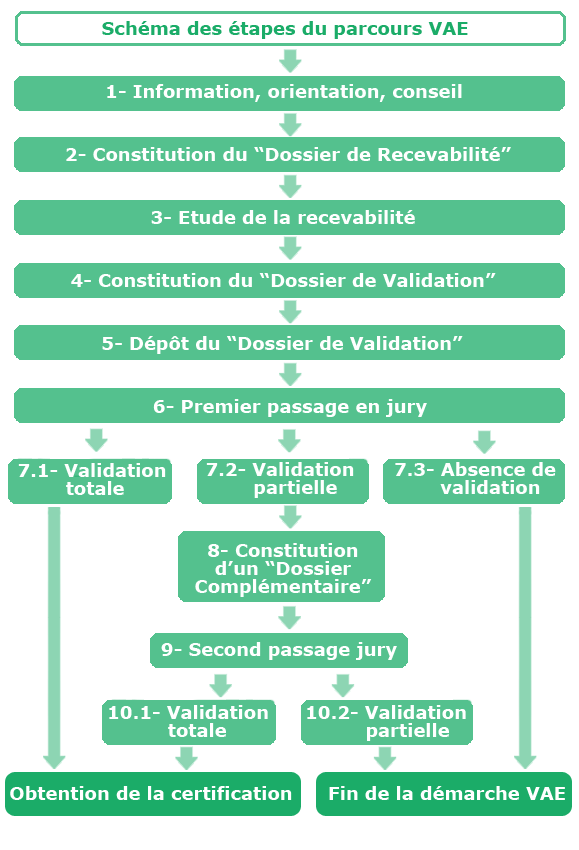 Schéma des étapes du parcours VAE : 1. Information, orientation, conseil. 2. Constitution du "Dossier de Recevabilité". 3. Étude de la recevabilité. 4. Constitution du "Dossier de validation". 5. Dépôt du "Dossier de validation". 6. Premier passage en jury. 7.1. Validation totale : obtention de la certification. 7.2. Validation partielle. 7.3. Absence de validation : fin de la démarche VAE. 8. Constitution d'un "Dossier complémentaire" si validation partielle. 9. Second passage en jury. 10.1. Validation totale : obtention de la certification. 10.2. Validation partielle : fin de la démarche VAE.