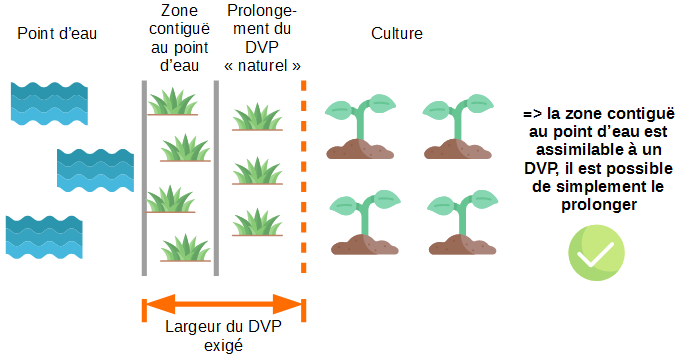 Schèma 2 : Si l'exploitant dispose déjà d'une bande enherbée contiguë à un cours d'eau, mais que celle-ci est inférieure au DVP défini par l'AMM du produit phytopharmaceutique alors l'exploitant doit prolonger sa bande enherbée d'autant de mètres que nécessaire pour respecter ladite DVP. En effet, une DVP est incompressible.