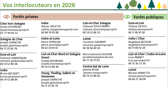 Correspondant observateur. D&eacute;partement de la sant&eacute; des for&ecirc;ts. Minist&egrave;re de l'agriculture, de l'agroalimentaire et de la for&ecirc;t. Direction g&eacute;n&eacute;rale de l'alimentation. Vos Interlocuteurs en 2026. For&ecirc;ts priv&eacute;es : Cher hors Sologne David HOUMEAU david.houmeau@cnpf.fr 07 77 94 95 52 ; Sologne du Cher Joseph GAINCHE joseph.gainche@cnpf.fr 06 11 25 85 78 ; Eure-et-Loir Cl&eacute;ment GREBONVAL clement.grebonval@cnpf.fr 06 14 52 88 38 ; Indre Bruno JACQUET bruno.jacquet@cnpf.fr 06 14 52 88 84 ; Indre Adrian VALETTE valette.atysgestion@gmail.com 06 88 10 05 88 ; Indre-et-Loire Pierre SYMULAK pierre.symulak@cnpf.fr 06 62 54 81 61 ; Loir-et-Cher Nord et Sologne Ouest Eva&euml;lle BOURDAIS evaelle.bourdais@cnpf.fr 06 14 52 88 40 ; Or&ccedil;ay, Theillay, Salbris et Souesmes Joseph GAINCHE joseph.gainche@cnpf.fr 06 11 25 85 78 ; Loir-et-Cher Sologne Cl&eacute;ment DESCHAMPS clement.deschamps@cnpf.fr 06 14 52 88 33 ; Loiret Constant GAUBERT constant.gaubert@cnpf.fr 06 18 58 40 50 Pierre-Edmond LELIEVRE pe.lelievre@sylvocab.com 06 71 26 51 63 ; Centre-Val de Loire J&eacute;r&ocirc;me ROSA jerome.rosa@cnpf.fr 06 14 52 88 65. For&ecirc;ts publiques : Eure-et-Loir Thifany DEVOS thifany.devos@onf.fr 06 11 40 91 56 ; Indre / Cher Ang&eacute;lique BESSON angelique.besson@onf.fr 06 11 99 02 20 ; Loir-et-Cher&nbsp;/ Indre-et-Loire Luce PARRET luce.parret@onf.fr 06 15 36 23 36 ; Loiret Nicolas PERRETTE nicolas.perrette@onf.fr 06 66 21 38 08.